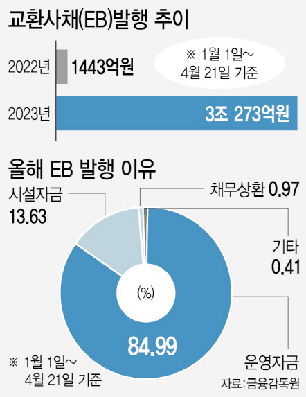 SK하이닉스도, 엘앤에프도…‘EB 발행’ 러시