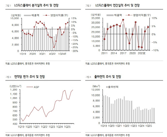 LG디스플레이, OLED 성공적 전환에 내년 새로운 국면…목표가↑