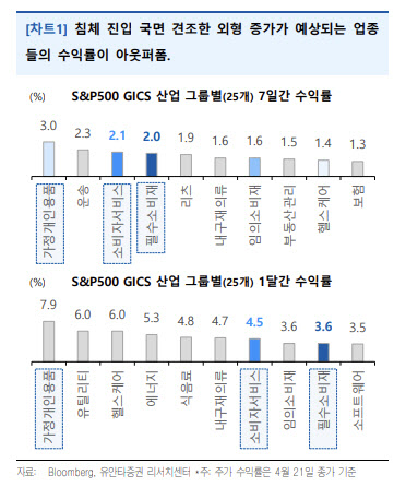 "다시 주목받는 필수소비재…침체 국면 진입 반영"