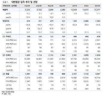 대한항공, 유럽·미주 노선 확대 등 수요↑…실적 개선 기대-유진