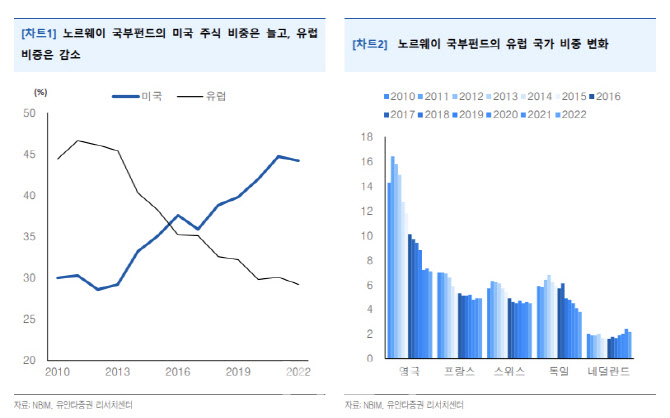 "노르웨이 국부펀드, 美 ·IT 등 테크 비중 확대 중"