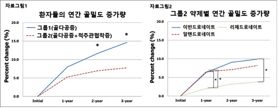 척추관협착증 동반한 골다공증 환자 "골밀도 개선 치료 효과 떨어져"