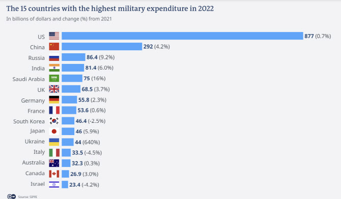 작년 전세계 국방비 지출 3000조원 '역대 최고'…한국은 9위