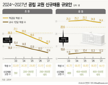 학생감소에 교사 채용 문 좁아진다…3년 뒤 28% 감축
