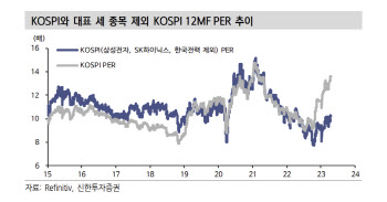 “삼전·한전 제외하면 코스피 밸류부담↓…변동성 재발시 가격 매력↑”