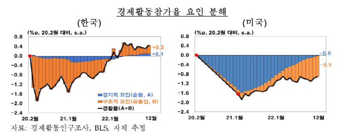 한은 "韓 노동수급 상황 양호…美 대비 임금·물가 상승압력 낮다"