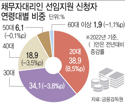 불법사금융 지원 '채무자대리인' 신청자 73%는 2030세대