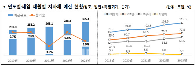 올해 지자체 예산 사상 첫 300조원 돌파…재정자립도 3년만 50%↑