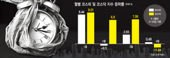 기세 꺾인 코스닥…코스피 대형주의 시간 온다