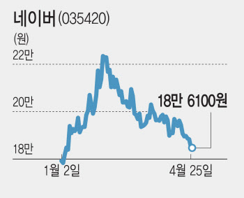 실적 전망 빨간불 켜진 네·카, 주가 볕들 날 언제 오나