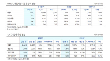 CJ제일제당, 실적 우려 주가에 선반영…목표가 유지-현대차