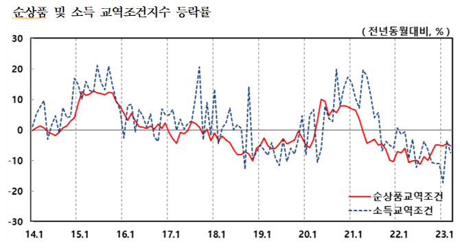 메모리 반도체 가격 하락에 교역조건, 2년째 악화일로
