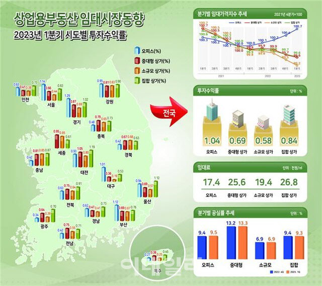 상가 임대료↓ 공실↑…경기침체·소비심리 위축 영향