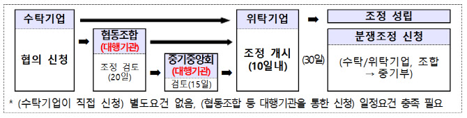 중기부, 납품단가연동제 손질…조합·중기중앙회 활용 쉬워진다