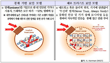 과기정통부·KISA, '제로 트러스트 보안 실증' 사업 공모