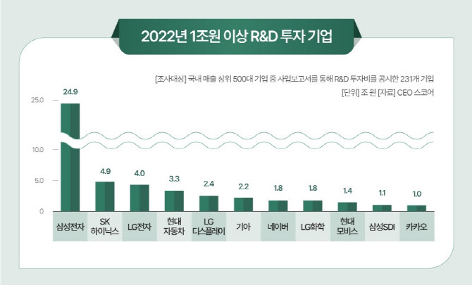 불황에도 미래 투자 계속…기업들, 영업이익 줄어도 R&D 늘렸다