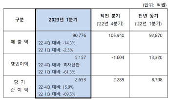 에쓰오일, 1분기 영업익 5157억…‘흑자전환’ 성공