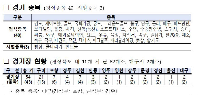 전국생활체육대축전, 4년 만에 정상 개최…경북 일원