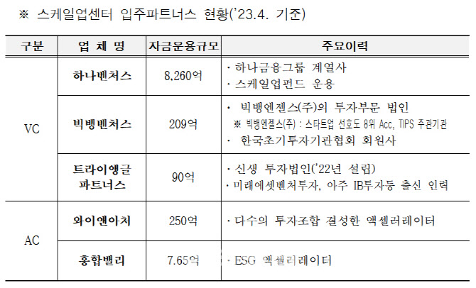 서울시, 테헤란밸리에 '스케일업센터' 문 열어