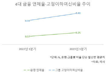 '쑥' 올라간 연체율…4대금융, 1분기 충당금만 1.7조 더 쌓았다