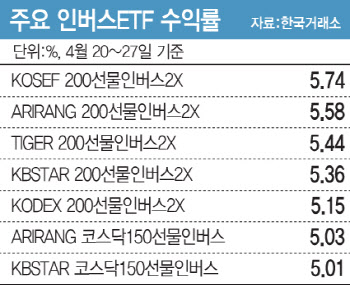 “너무 오르더라”…증시 하락 베팅한 개미는 '웃음'