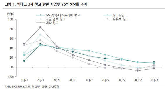 "美 빅테크 3사, 깜짝 실적…국내 인터넷 기업 긍정적"