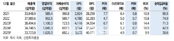 포스코인터, 1Q 영업익 상회…올해 사업부별 성장 가시화 기대-신한