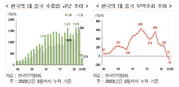 中 리오프닝에도 대중 무역수지 올 들어 적자, 왜?