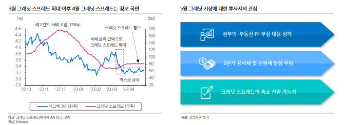 "우량채 위주 투자 전략 유효…5년물 이상 장기물 투자 추천"