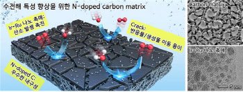 국내 연구팀, 수소 생산 가격·효율 높일 '다공성 탄소 전극' 개발