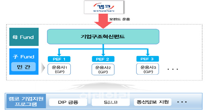 1조원 기업구조혁신펀드 조성 본격화
