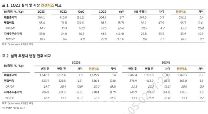 제일기획, 둔화된 업황에 가려진 밸류에이션…목표가↓-KB