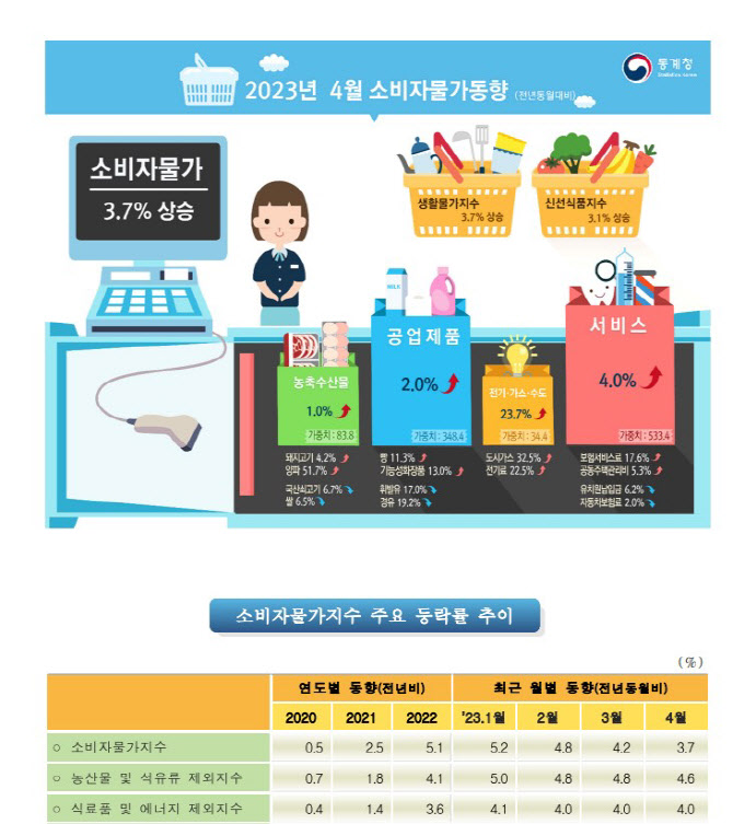 석유류 하락에 4월 물가상승률 3.7%…14개월 만에 3%대(상보)