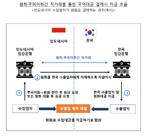 한국은행, 인도네시아 중앙銀과 MOU…원화·루피아화 직거래 촉진