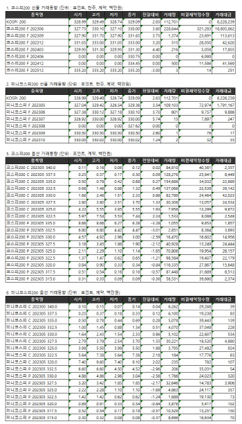 거래소주가지수선물·옵션시세표(5/2)
