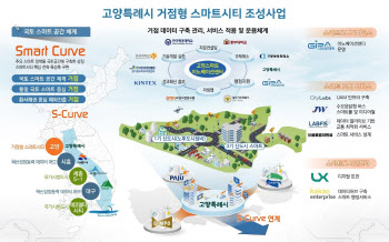 고양시, 200억원 투입 거점형 스마트시티 조성사업 '도전장'