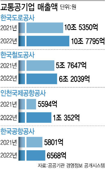 엔데믹에 늘어난 나들이…교통 공기업 실적 3년만 '활짝'