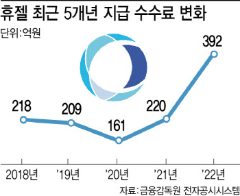 휴젤, 이어지는 소송에 지급수수료 껑충…성장 전략은?