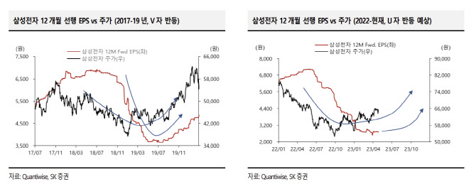 “메모리, 12개월 선행 EPS 바닥 확인…비중확대 기회”