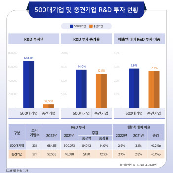 상장 중견기업, 작년 R&D 투자 12.5%↑