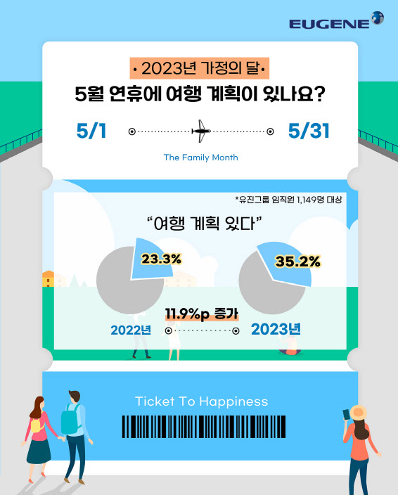 유진그룹 설문조사 “5월 가정의 달, 올해는 여행의 달”