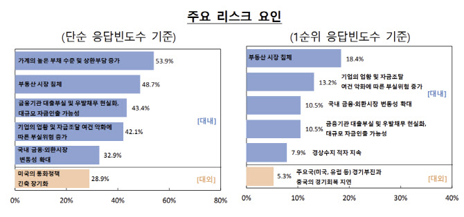 "부동산 침체·경상수지 적자, 금융시스템 리스크로 부각"