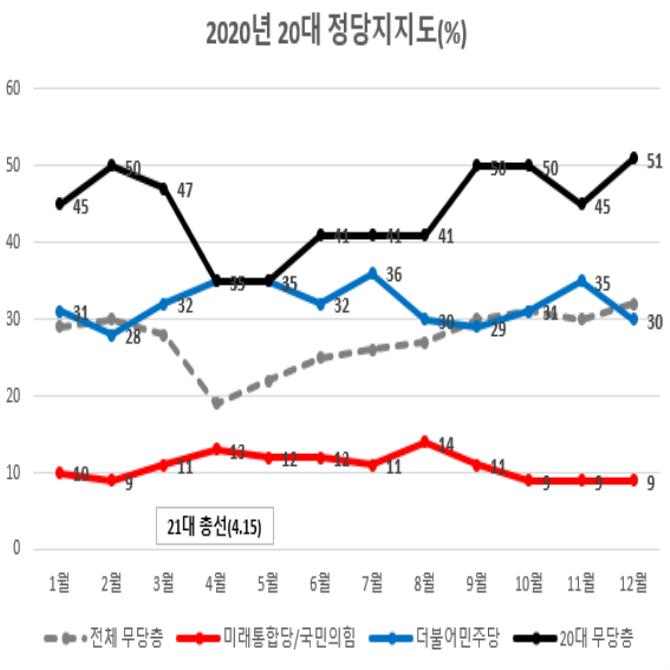 [팩트체크] 2030 무당층 비율 역대급으로 높다?