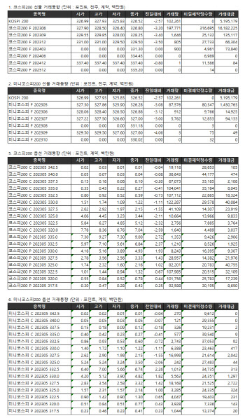 거래소주가지수선물·옵션시세표(5/3)