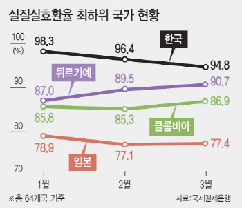 원화, 실질실효환율 저평가…64개국 중 60위로 꼴찌