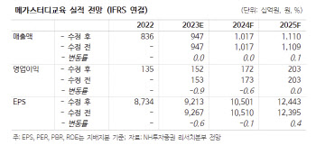 메가스터디교육, 안정적 실적 지속…저가매수 유효-NH