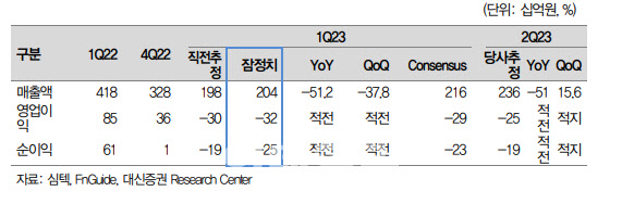 심텍, '메모리 감산 여파' 2분기도 적자 지속…4Q 회복-대신