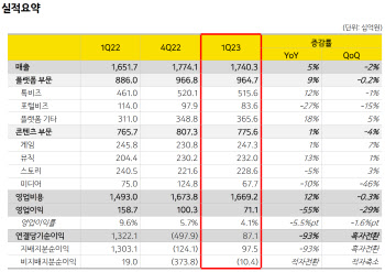 카카오, 1분기 영업익 55% 감소…"데이터센터 투자 등 인프라 비용 늘어"