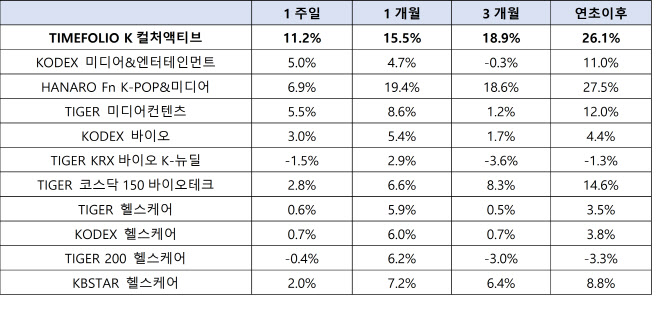 타임폴리오운용 "넥스트 2차전지는 엔터·헬스케어株"