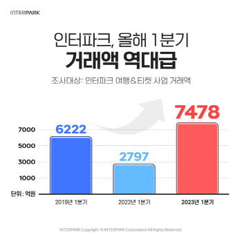 인터파크 1분기 항공·여행·티켓 거래액 7478억… 분기 기준 역대 최대